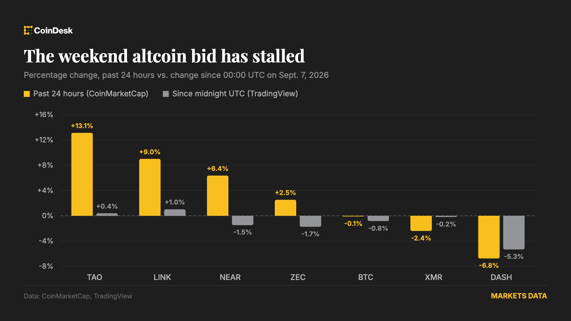 Altcoin Rally Stopt: Bitcoin Daalt, Nasdaq Futures Stijgen