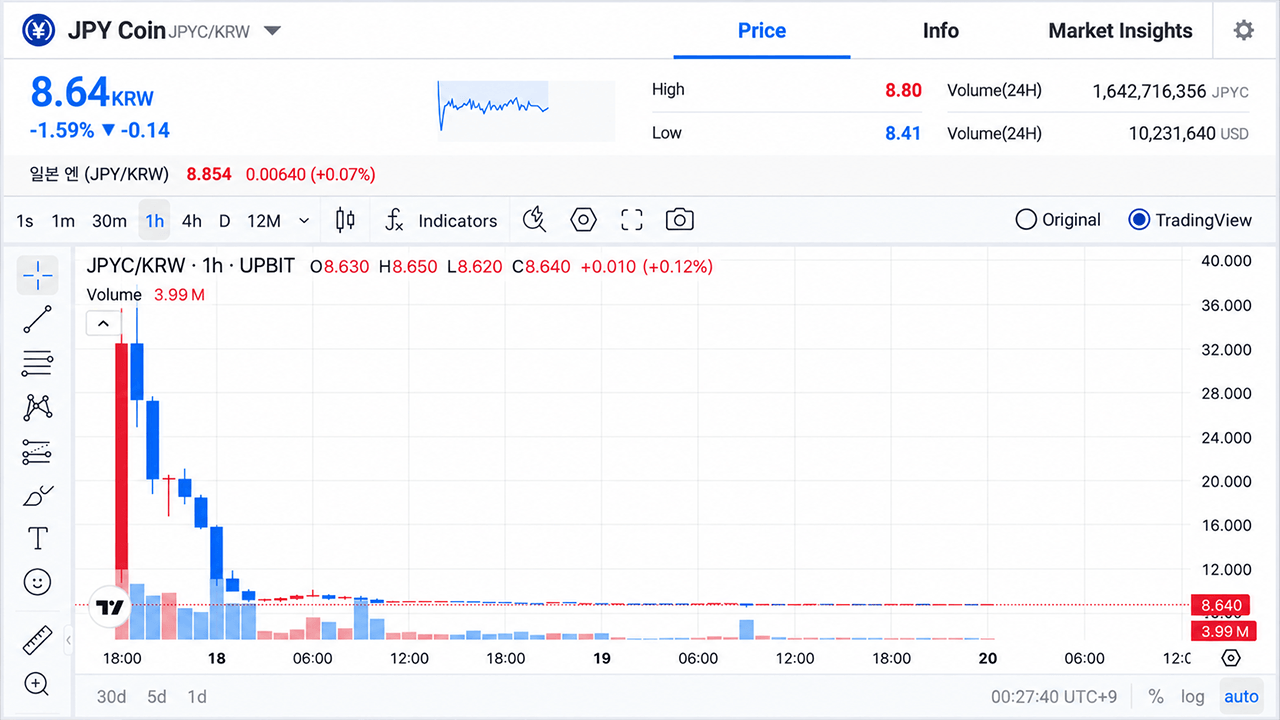 JPYC Hit South Korea’s Upbit at 1 Yen and Traders Sent It Flying Past 3
